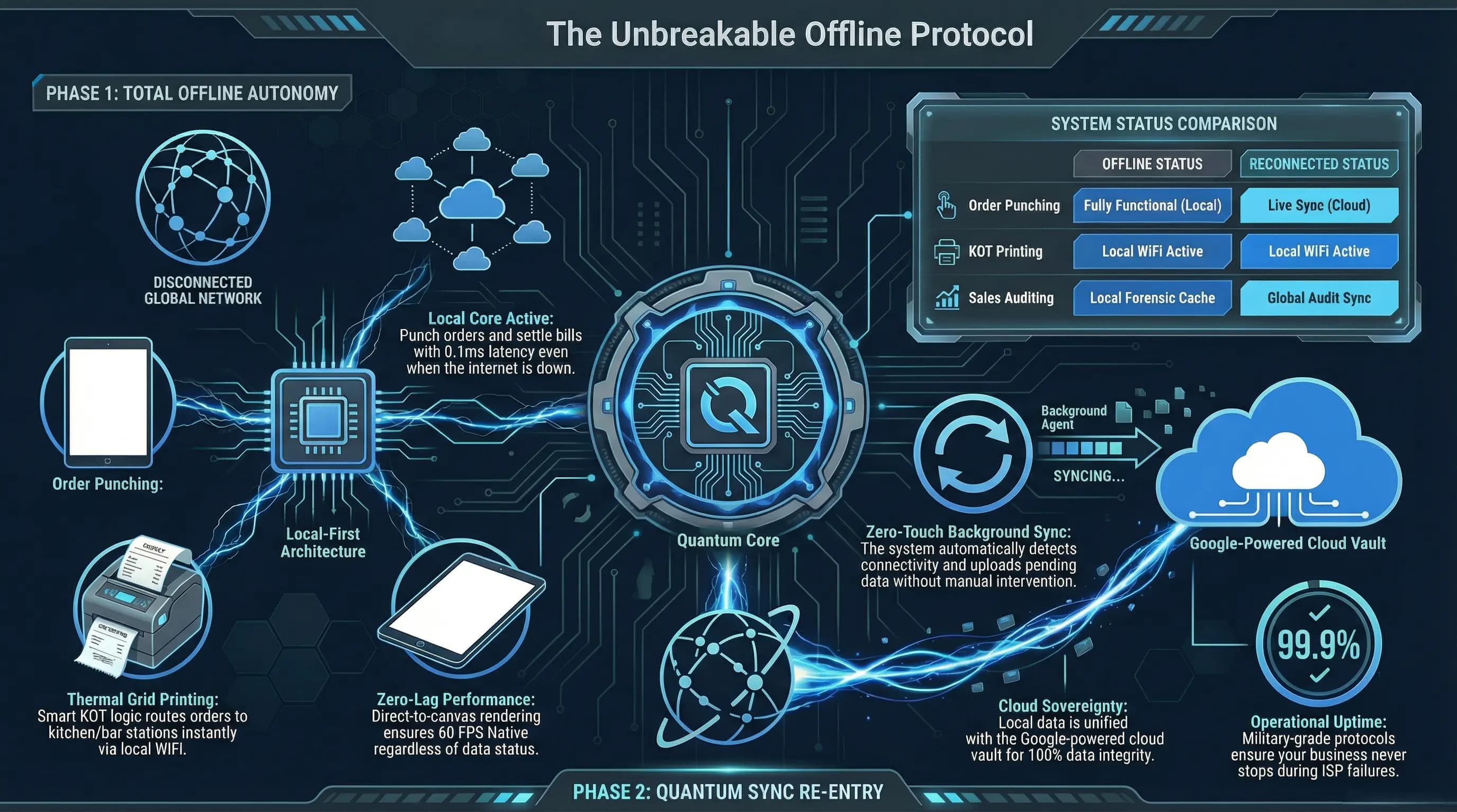 Offline Protocol Infographic